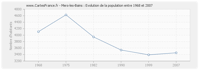 Population Mers-les-Bains