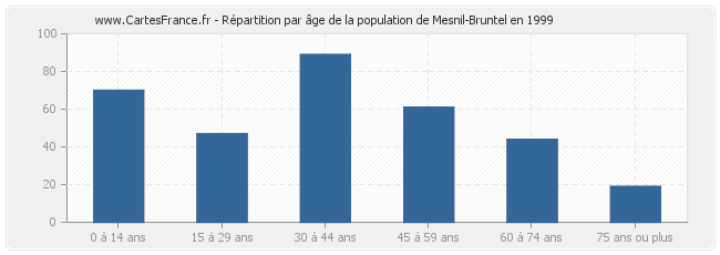 Répartition par âge de la population de Mesnil-Bruntel en 1999