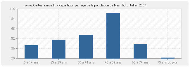 Répartition par âge de la population de Mesnil-Bruntel en 2007