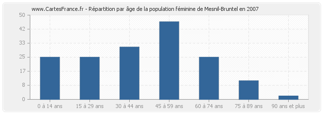 Répartition par âge de la population féminine de Mesnil-Bruntel en 2007