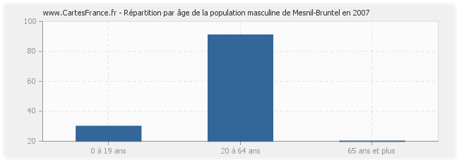 Répartition par âge de la population masculine de Mesnil-Bruntel en 2007