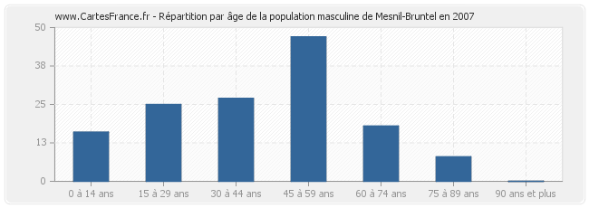 Répartition par âge de la population masculine de Mesnil-Bruntel en 2007