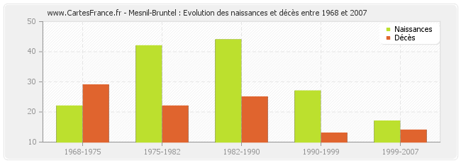 Mesnil-Bruntel : Evolution des naissances et décès entre 1968 et 2007