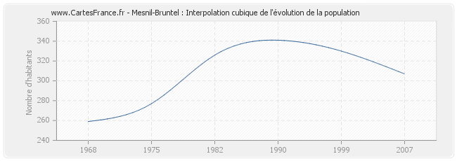 Mesnil-Bruntel : Interpolation cubique de l'évolution de la population
