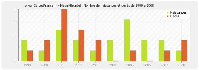 Mesnil-Bruntel : Nombre de naissances et décès de 1999 à 2008