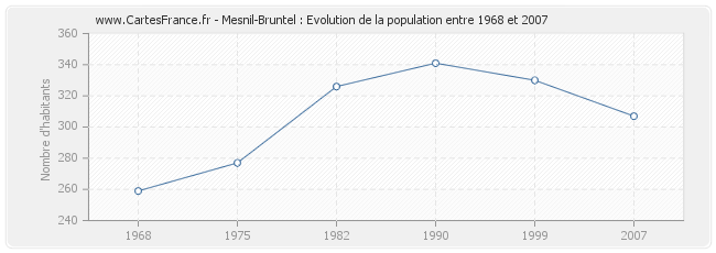 Population Mesnil-Bruntel