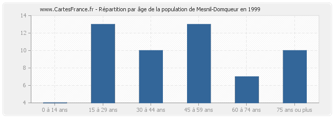 Répartition par âge de la population de Mesnil-Domqueur en 1999