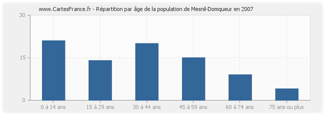 Répartition par âge de la population de Mesnil-Domqueur en 2007