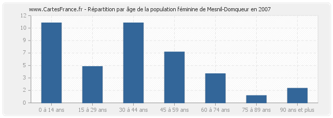 Répartition par âge de la population féminine de Mesnil-Domqueur en 2007