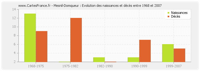 Mesnil-Domqueur : Evolution des naissances et décès entre 1968 et 2007