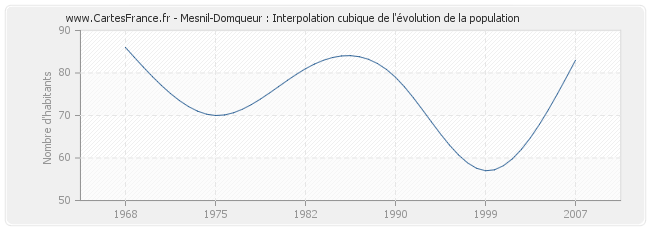 Mesnil-Domqueur : Interpolation cubique de l'évolution de la population