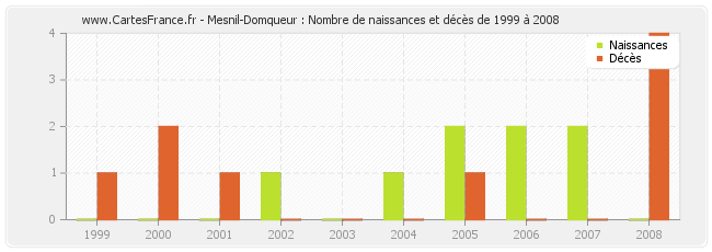 Mesnil-Domqueur : Nombre de naissances et décès de 1999 à 2008