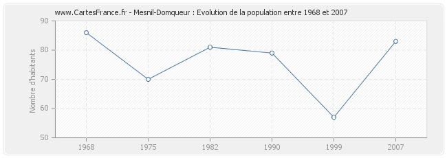 Population Mesnil-Domqueur