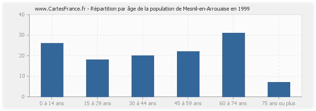 Répartition par âge de la population de Mesnil-en-Arrouaise en 1999