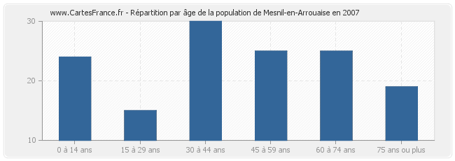 Répartition par âge de la population de Mesnil-en-Arrouaise en 2007