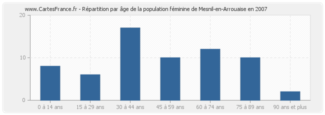 Répartition par âge de la population féminine de Mesnil-en-Arrouaise en 2007