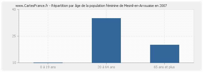 Répartition par âge de la population féminine de Mesnil-en-Arrouaise en 2007