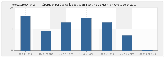 Répartition par âge de la population masculine de Mesnil-en-Arrouaise en 2007