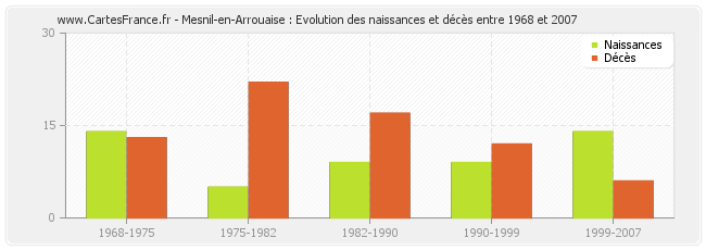 Mesnil-en-Arrouaise : Evolution des naissances et décès entre 1968 et 2007