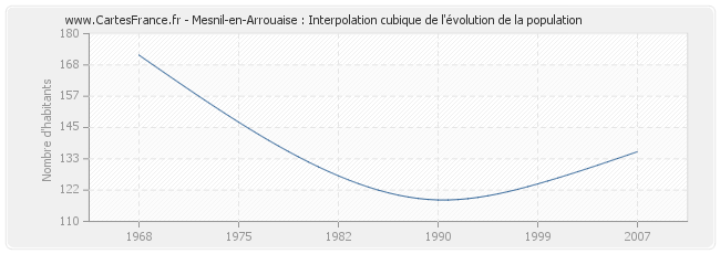 Mesnil-en-Arrouaise : Interpolation cubique de l'évolution de la population