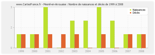 Mesnil-en-Arrouaise : Nombre de naissances et décès de 1999 à 2008
