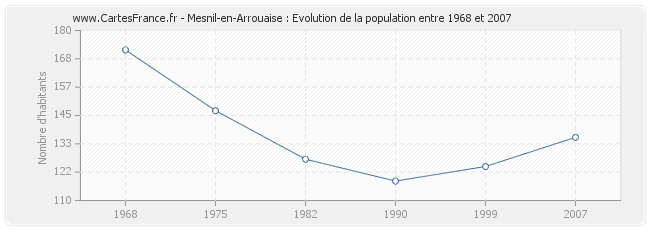 Population Mesnil-en-Arrouaise