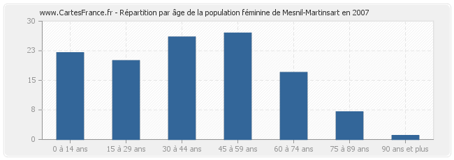 Répartition par âge de la population féminine de Mesnil-Martinsart en 2007