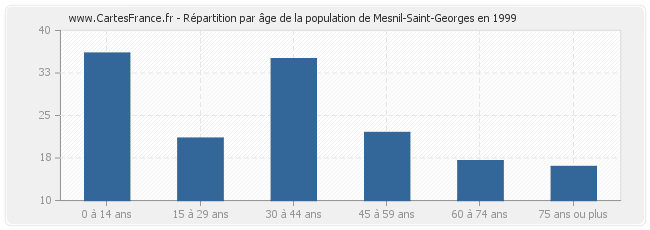 Répartition par âge de la population de Mesnil-Saint-Georges en 1999