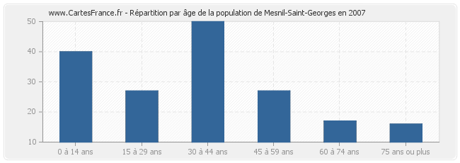 Répartition par âge de la population de Mesnil-Saint-Georges en 2007