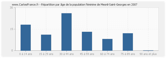 Répartition par âge de la population féminine de Mesnil-Saint-Georges en 2007