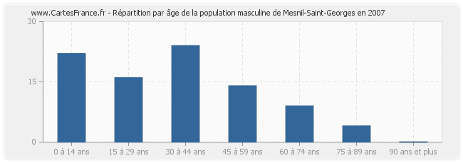 Répartition par âge de la population masculine de Mesnil-Saint-Georges en 2007