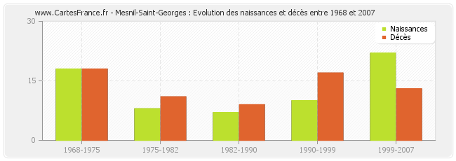 Mesnil-Saint-Georges : Evolution des naissances et décès entre 1968 et 2007