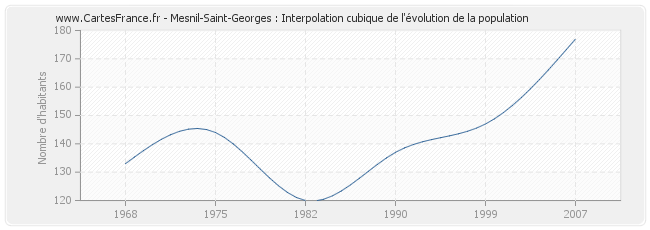 Mesnil-Saint-Georges : Interpolation cubique de l'évolution de la population