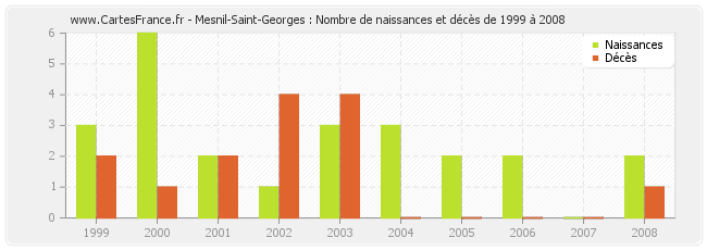 Mesnil-Saint-Georges : Nombre de naissances et décès de 1999 à 2008