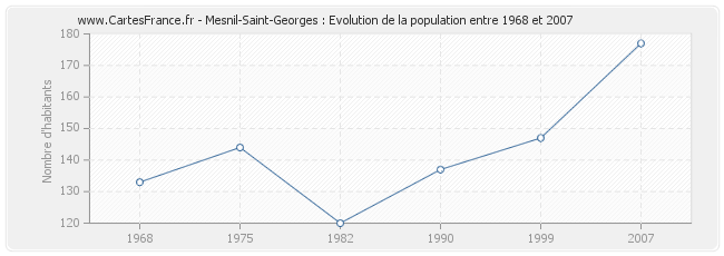 Population Mesnil-Saint-Georges