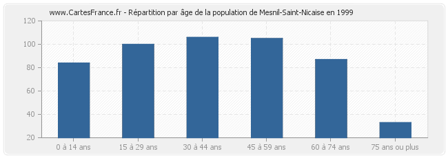 Répartition par âge de la population de Mesnil-Saint-Nicaise en 1999