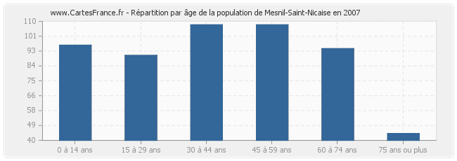 Répartition par âge de la population de Mesnil-Saint-Nicaise en 2007