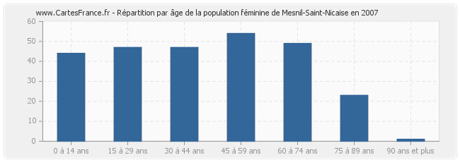 Répartition par âge de la population féminine de Mesnil-Saint-Nicaise en 2007