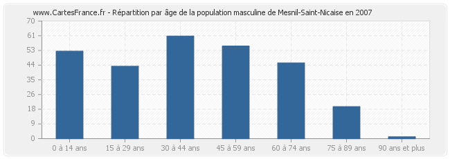 Répartition par âge de la population masculine de Mesnil-Saint-Nicaise en 2007