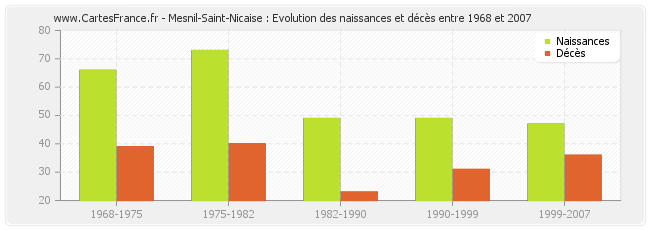 Mesnil-Saint-Nicaise : Evolution des naissances et décès entre 1968 et 2007