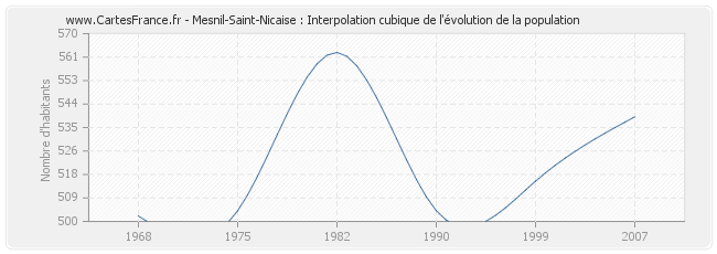 Mesnil-Saint-Nicaise : Interpolation cubique de l'évolution de la population