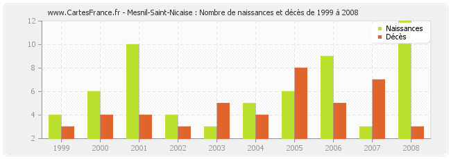 Mesnil-Saint-Nicaise : Nombre de naissances et décès de 1999 à 2008