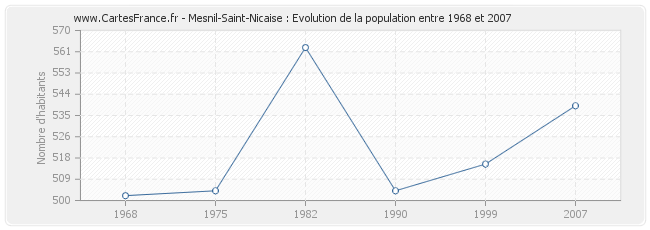Population Mesnil-Saint-Nicaise