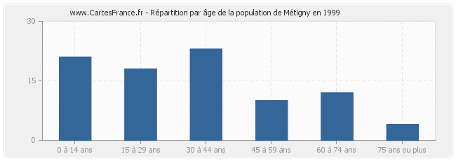 Répartition par âge de la population de Métigny en 1999