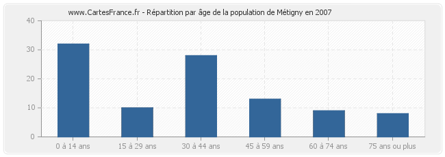 Répartition par âge de la population de Métigny en 2007