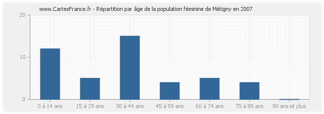 Répartition par âge de la population féminine de Métigny en 2007