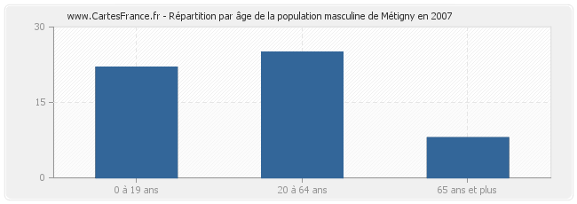 Répartition par âge de la population masculine de Métigny en 2007