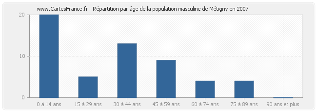 Répartition par âge de la population masculine de Métigny en 2007
