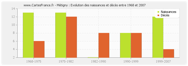 Métigny : Evolution des naissances et décès entre 1968 et 2007