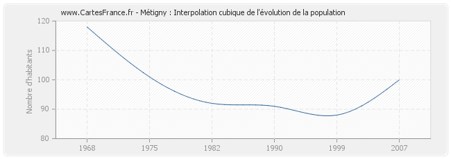 Métigny : Interpolation cubique de l'évolution de la population